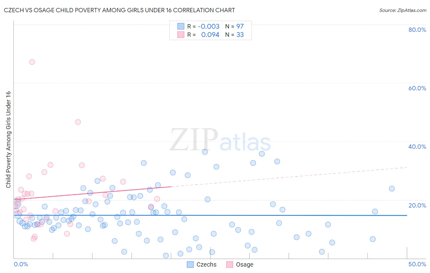 Czech vs Osage Child Poverty Among Girls Under 16
