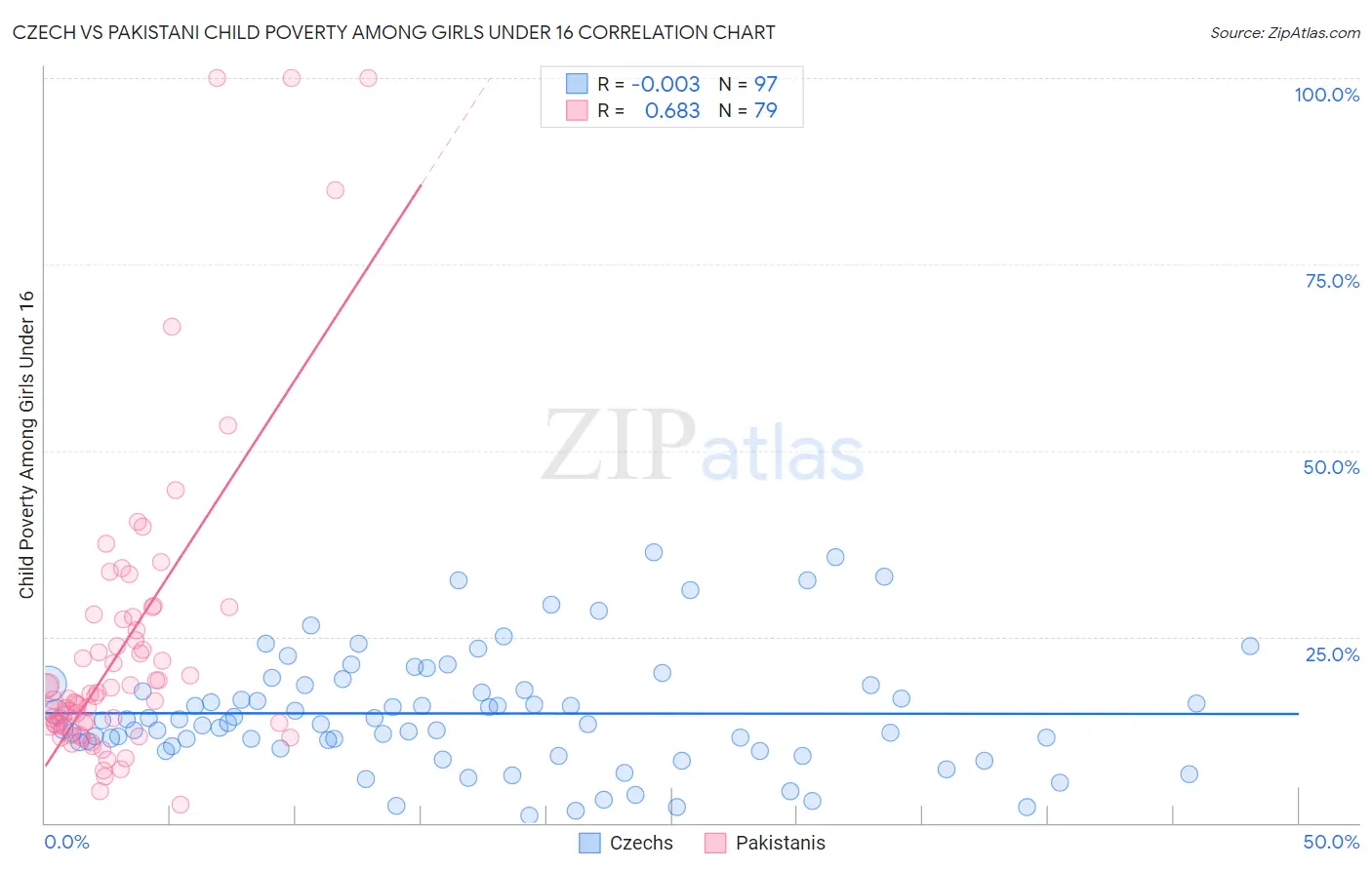 Czech vs Pakistani Child Poverty Among Girls Under 16