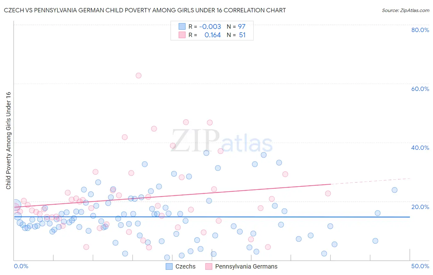 Czech vs Pennsylvania German Child Poverty Among Girls Under 16