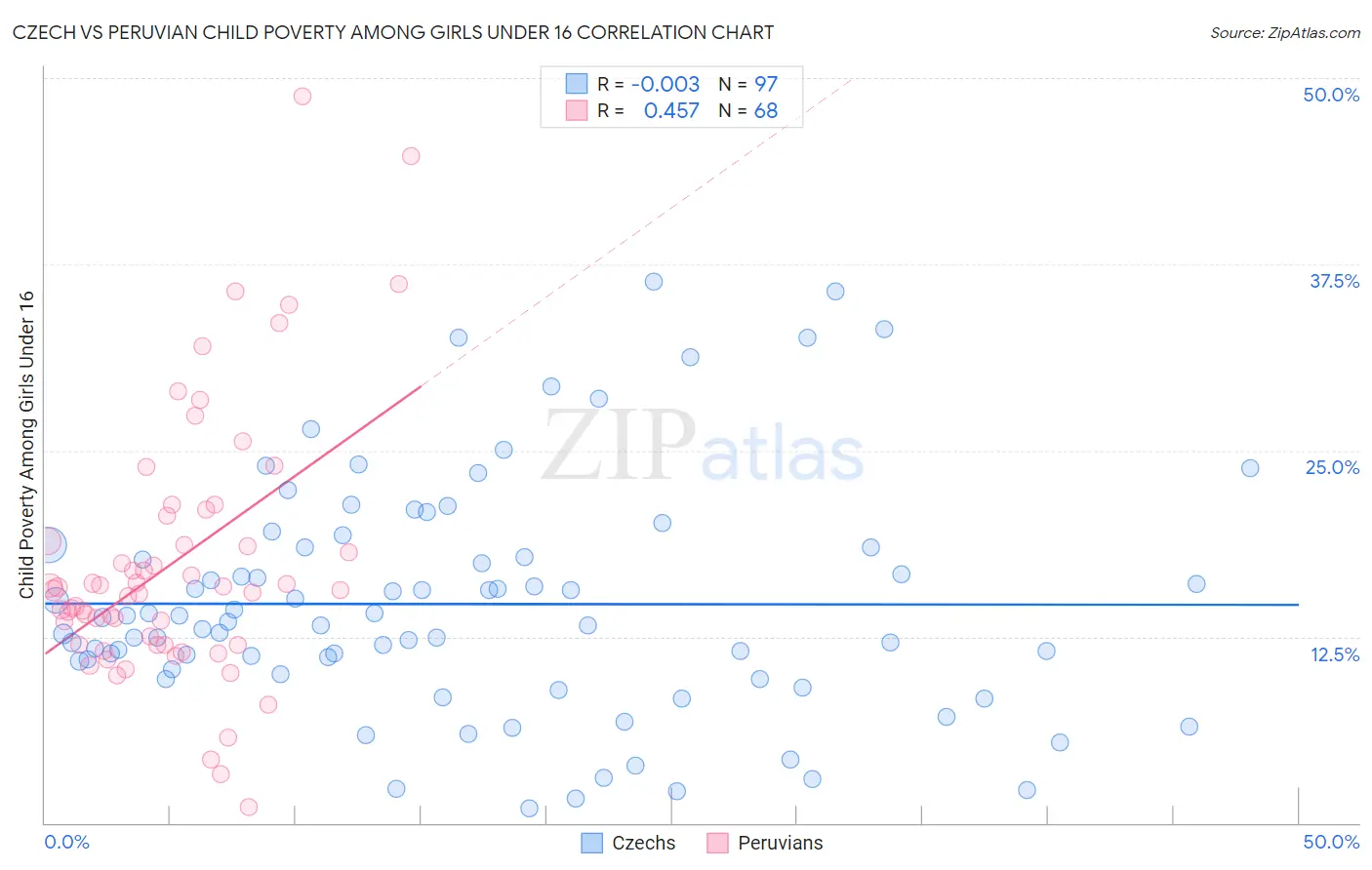 Czech vs Peruvian Child Poverty Among Girls Under 16