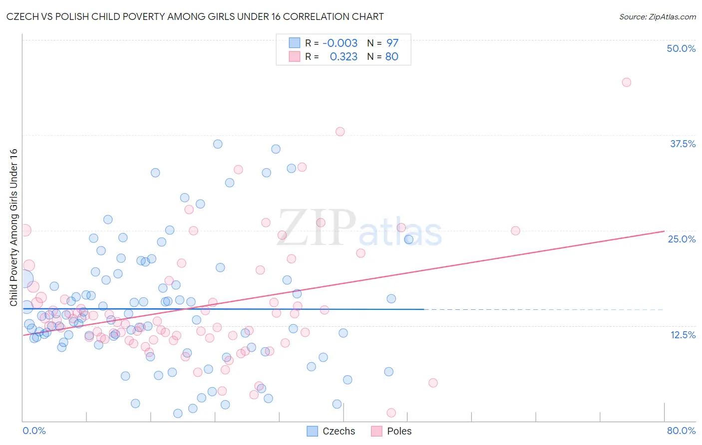 Czech vs Polish Child Poverty Among Girls Under 16