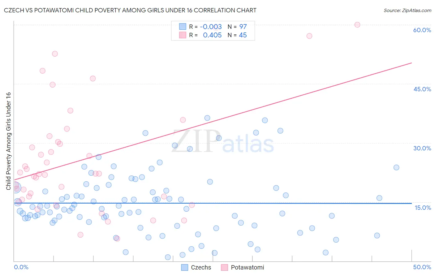 Czech vs Potawatomi Child Poverty Among Girls Under 16