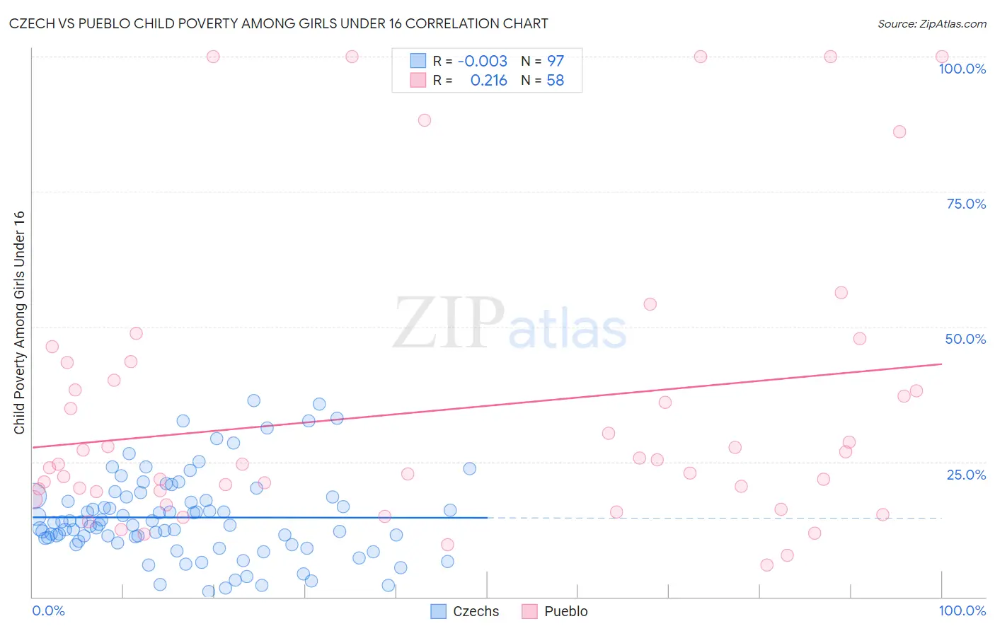 Czech vs Pueblo Child Poverty Among Girls Under 16