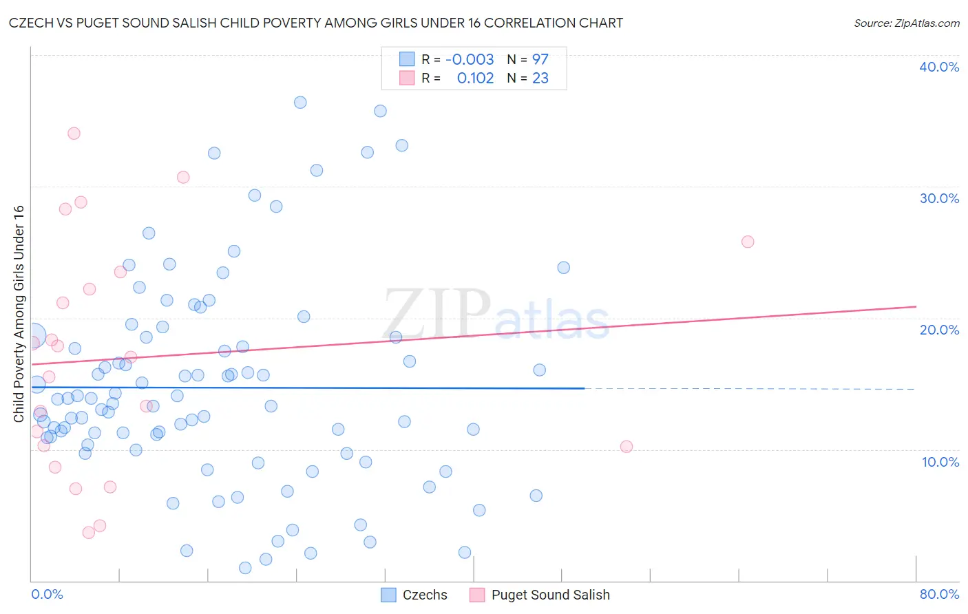Czech vs Puget Sound Salish Child Poverty Among Girls Under 16