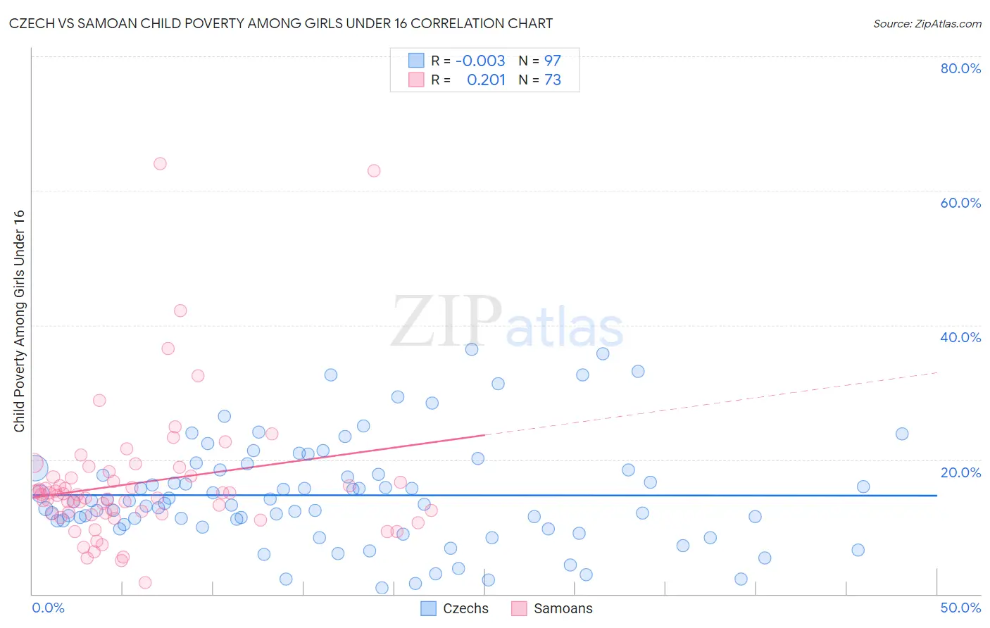 Czech vs Samoan Child Poverty Among Girls Under 16