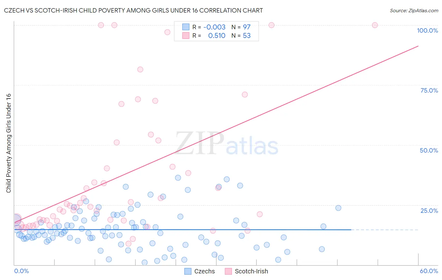 Czech vs Scotch-Irish Child Poverty Among Girls Under 16