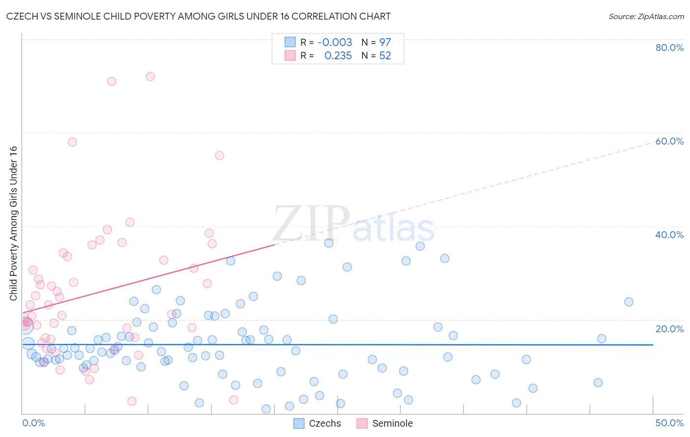 Czech vs Seminole Child Poverty Among Girls Under 16