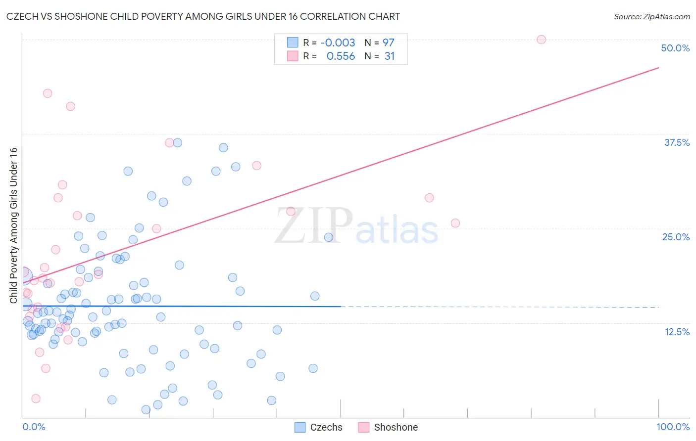 Czech vs Shoshone Child Poverty Among Girls Under 16