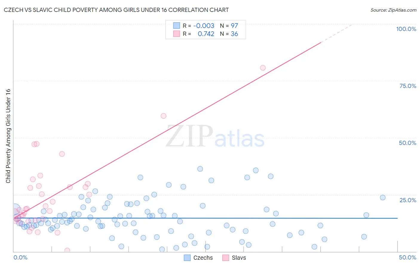 Czech vs Slavic Child Poverty Among Girls Under 16