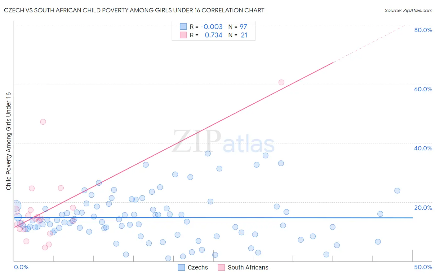 Czech vs South African Child Poverty Among Girls Under 16