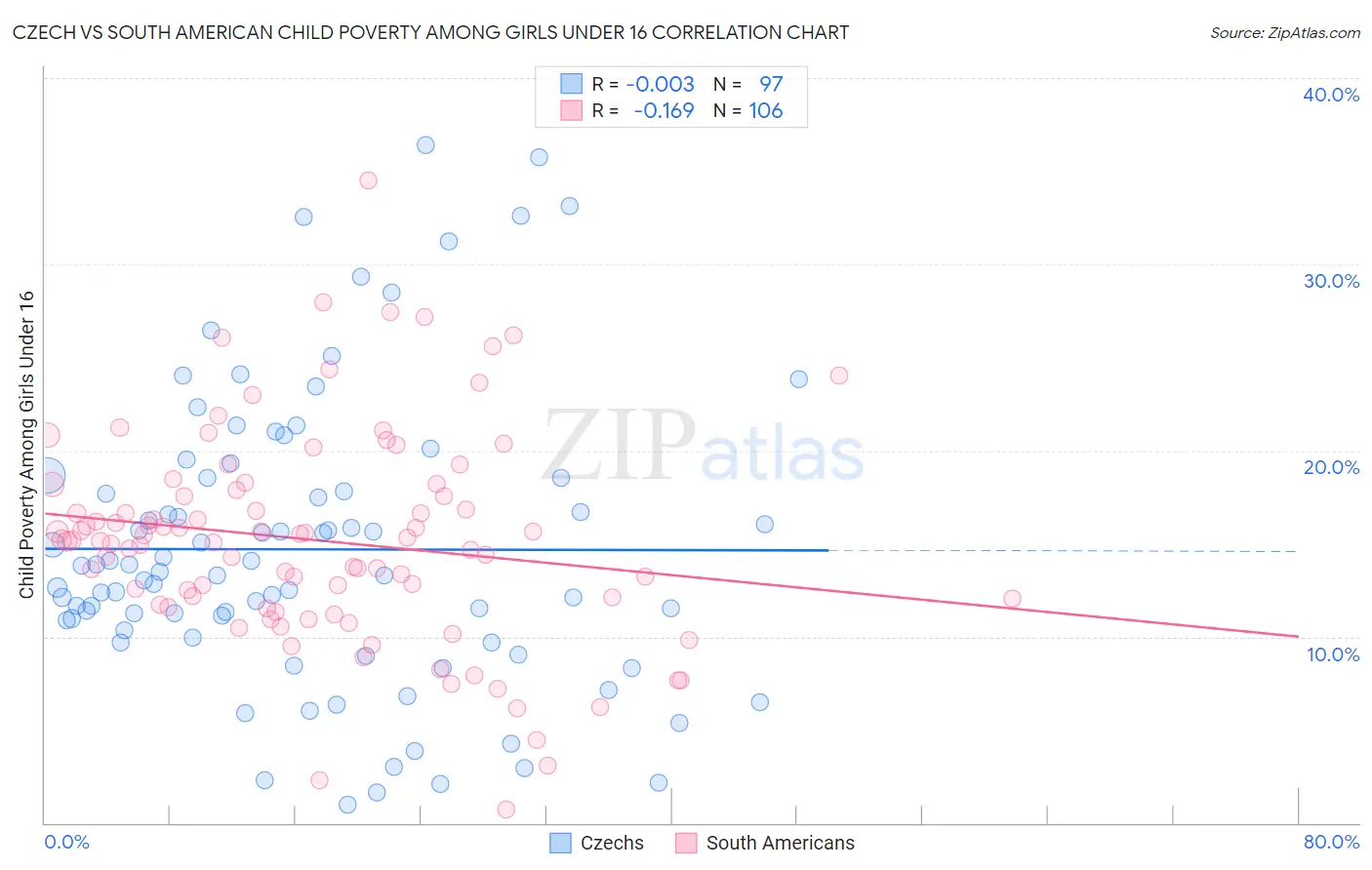 Czech vs South American Child Poverty Among Girls Under 16