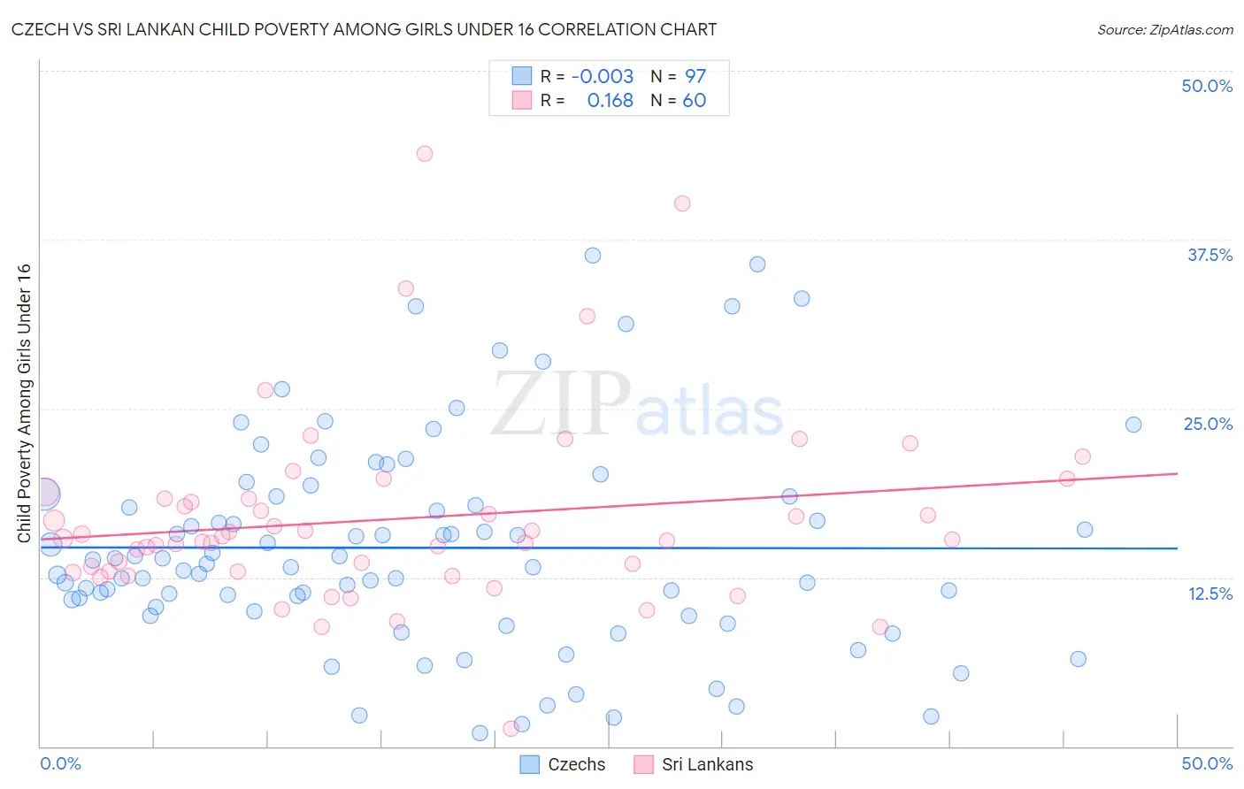 Czech vs Sri Lankan Child Poverty Among Girls Under 16