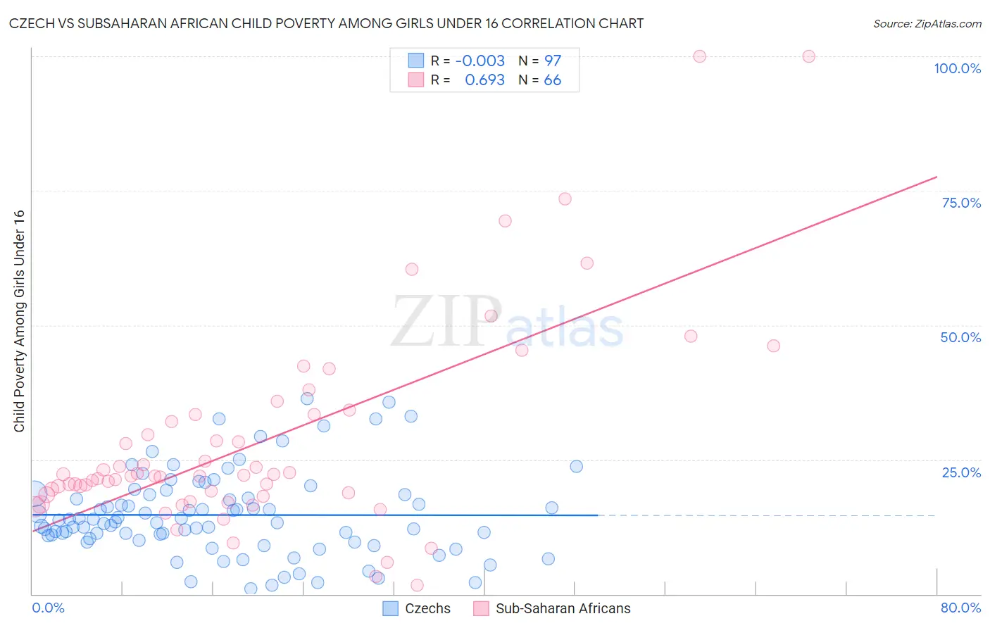 Czech vs Subsaharan African Child Poverty Among Girls Under 16