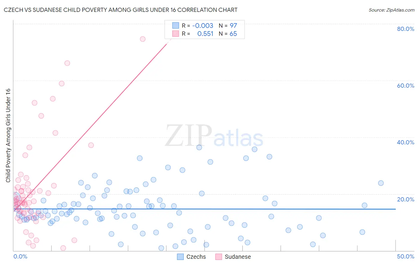 Czech vs Sudanese Child Poverty Among Girls Under 16