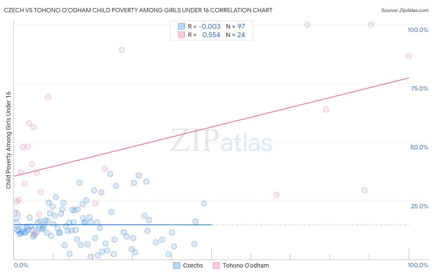 Czech vs Tohono O'odham Child Poverty Among Girls Under 16