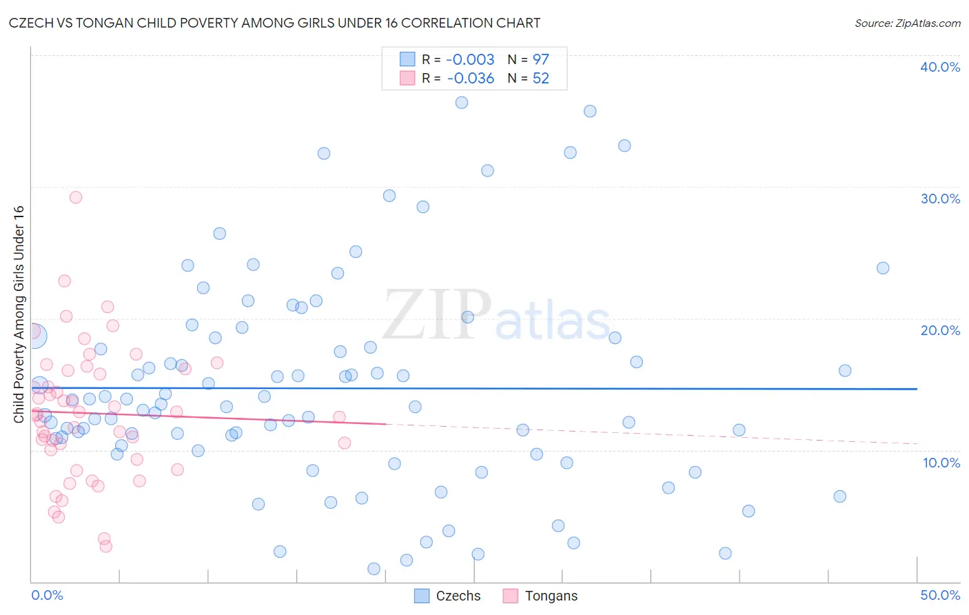 Czech vs Tongan Child Poverty Among Girls Under 16