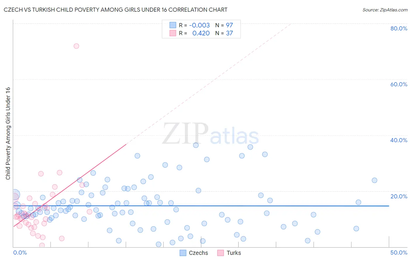 Czech vs Turkish Child Poverty Among Girls Under 16
