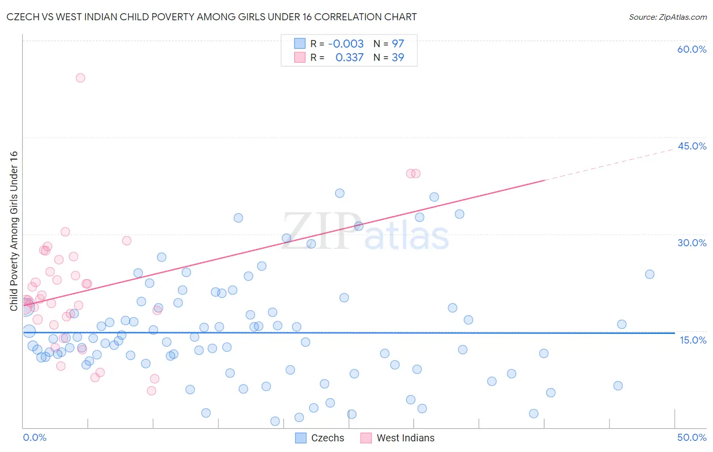 Czech vs West Indian Child Poverty Among Girls Under 16