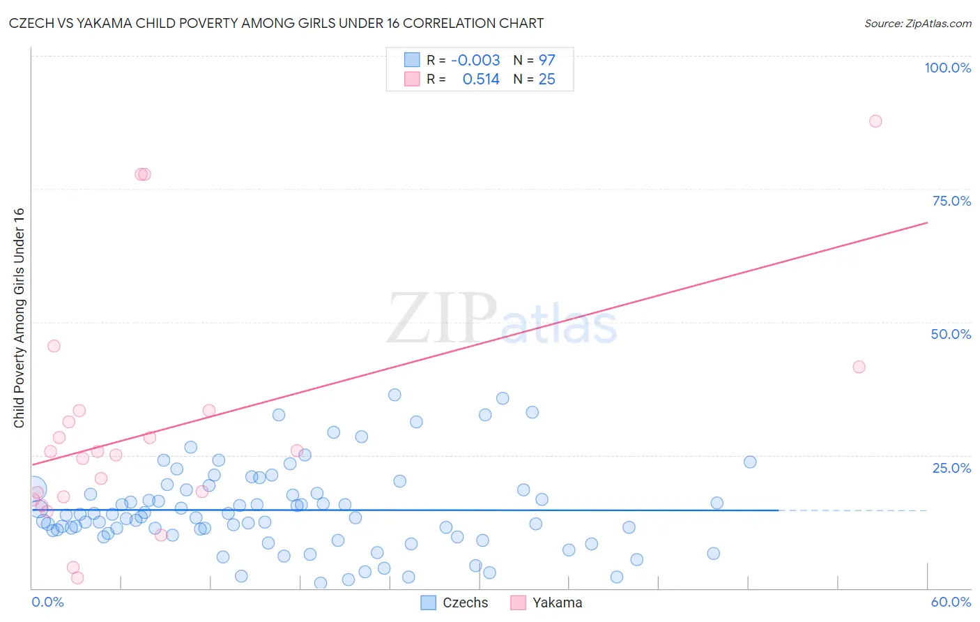 Czech vs Yakama Child Poverty Among Girls Under 16