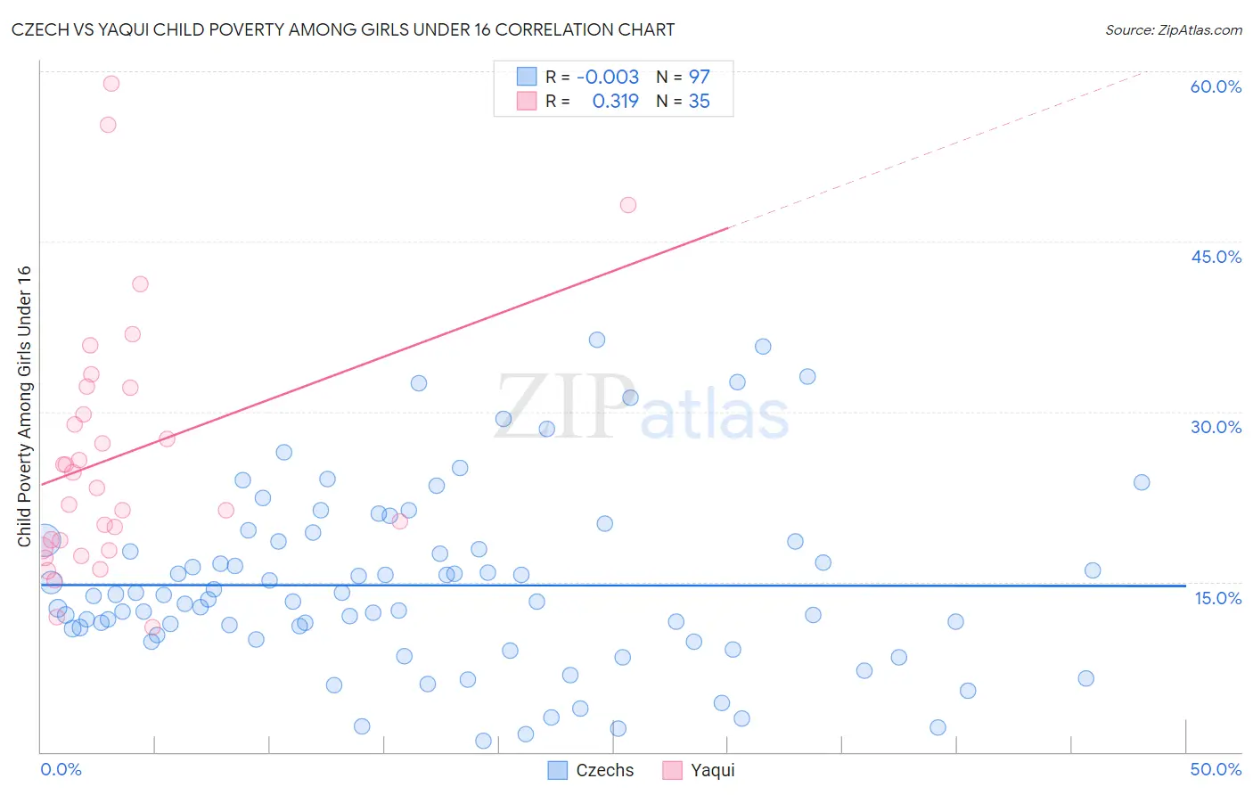 Czech vs Yaqui Child Poverty Among Girls Under 16