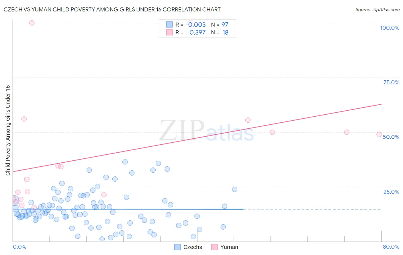 Czech vs Yuman Child Poverty Among Girls Under 16