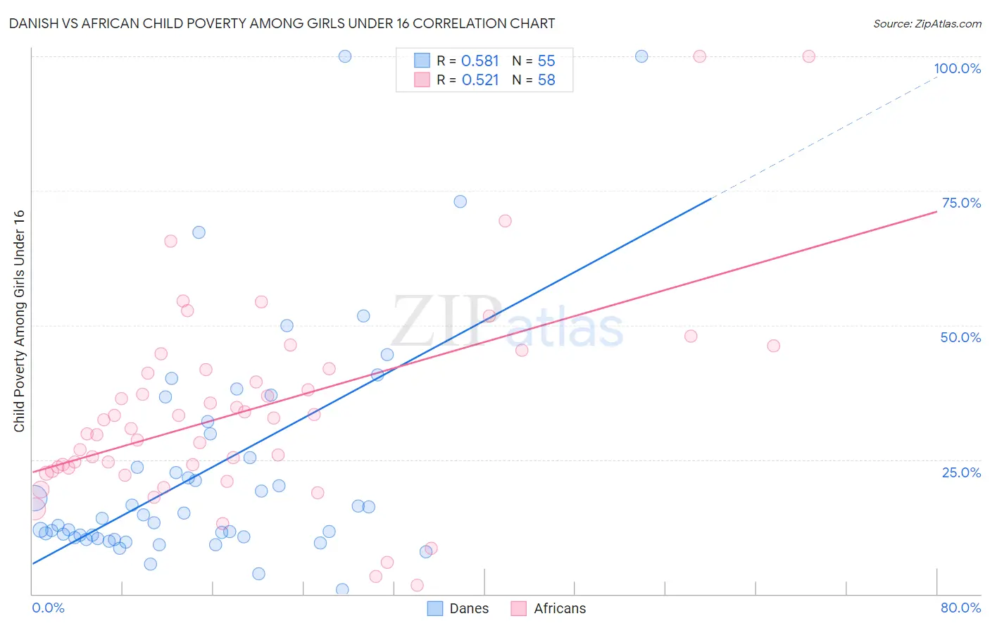 Danish vs African Child Poverty Among Girls Under 16