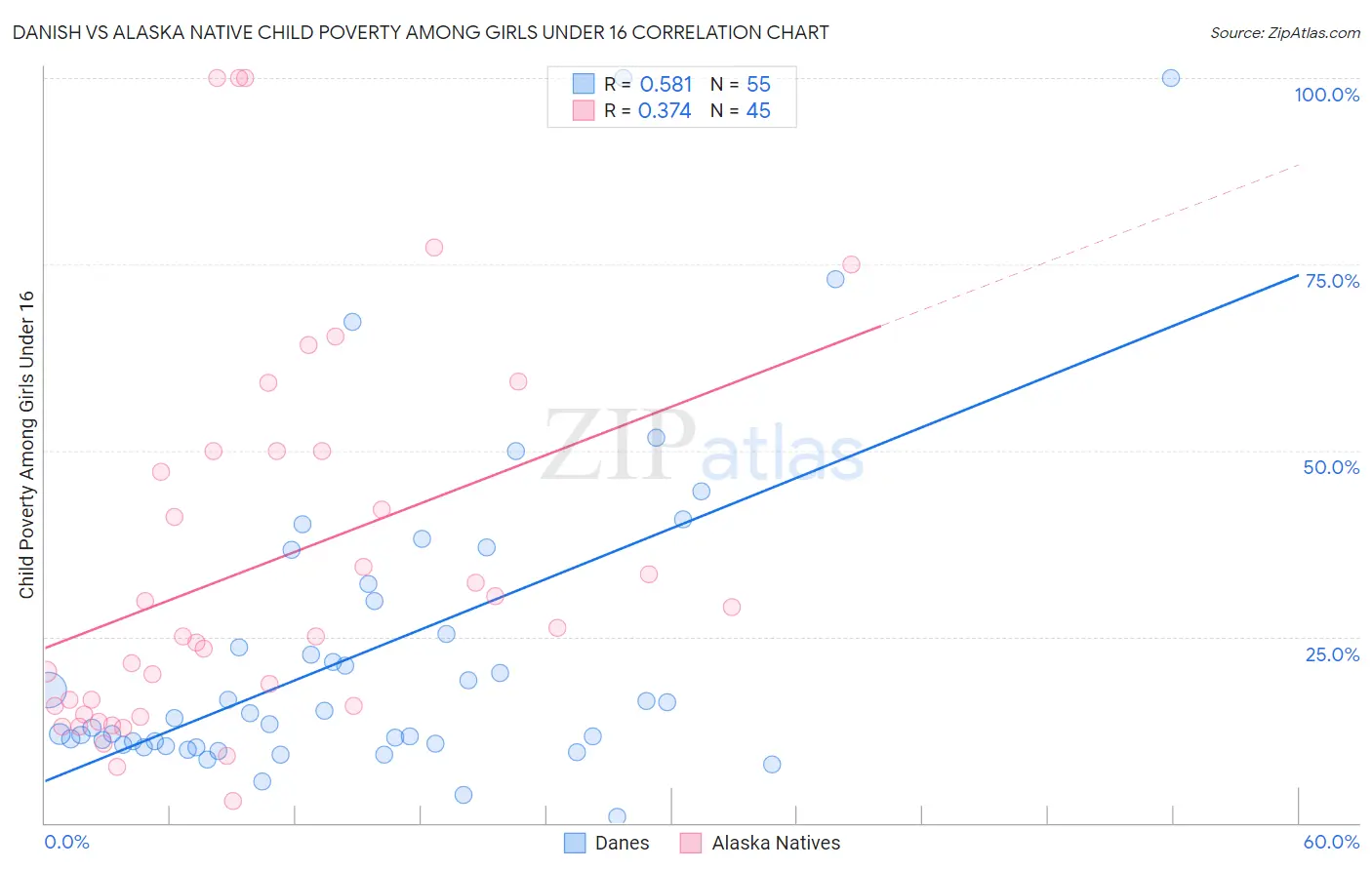 Danish vs Alaska Native Child Poverty Among Girls Under 16