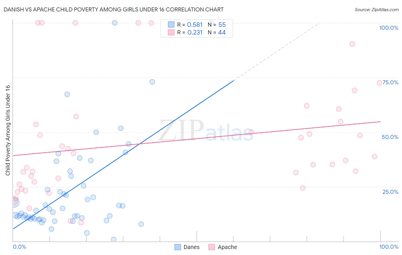 Danish vs Apache Child Poverty Among Girls Under 16