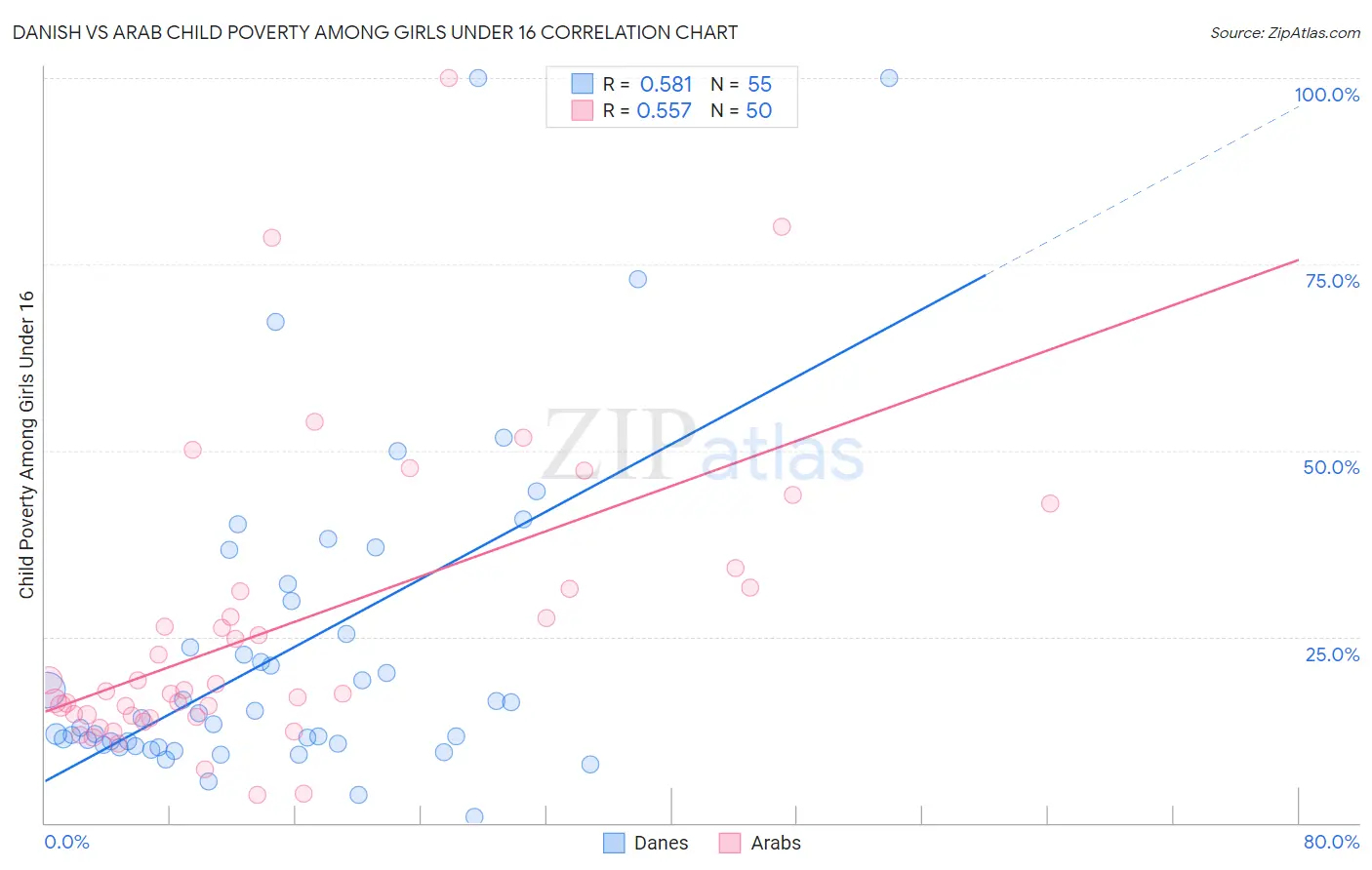 Danish vs Arab Child Poverty Among Girls Under 16