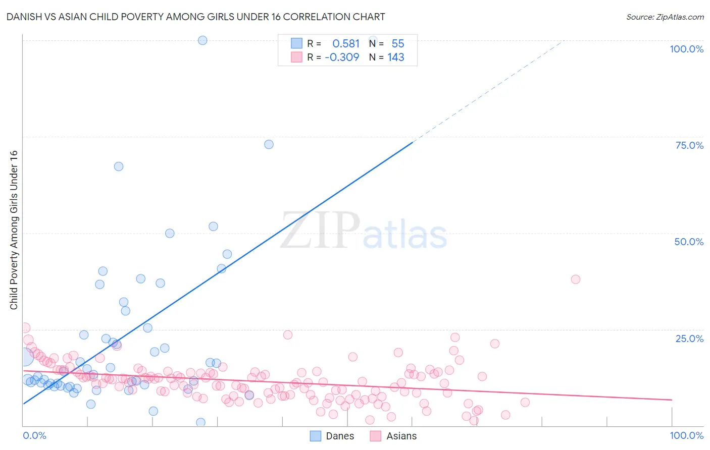 Danish vs Asian Child Poverty Among Girls Under 16