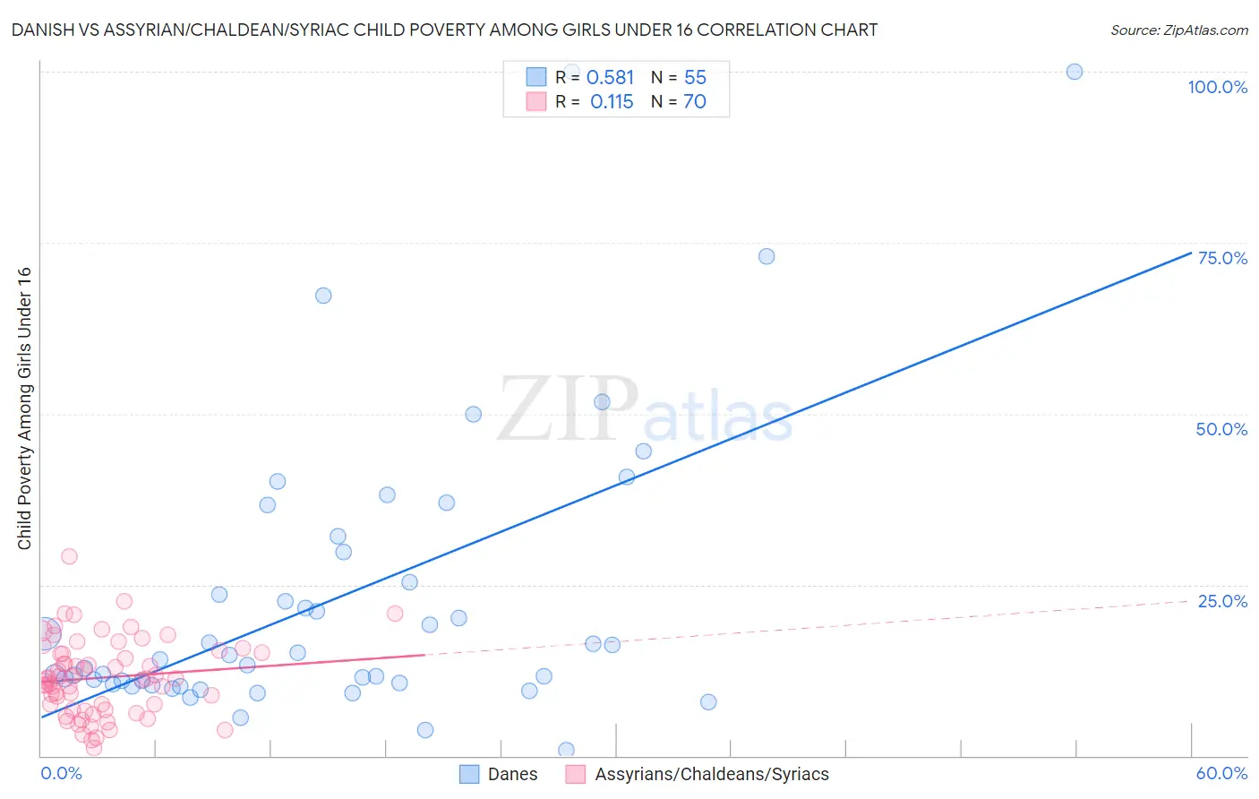 Danish vs Assyrian/Chaldean/Syriac Child Poverty Among Girls Under 16
