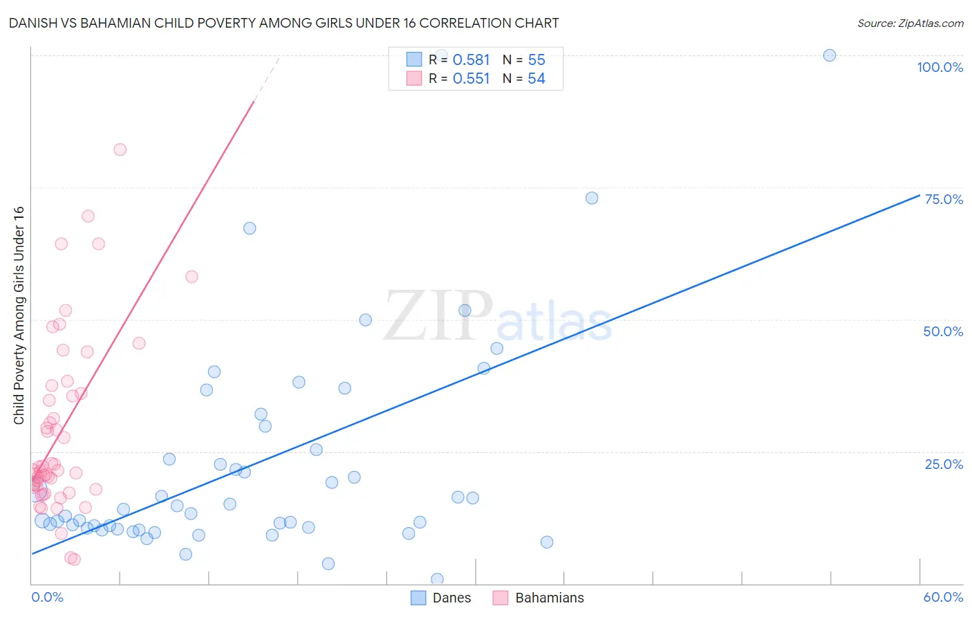 Danish vs Bahamian Child Poverty Among Girls Under 16