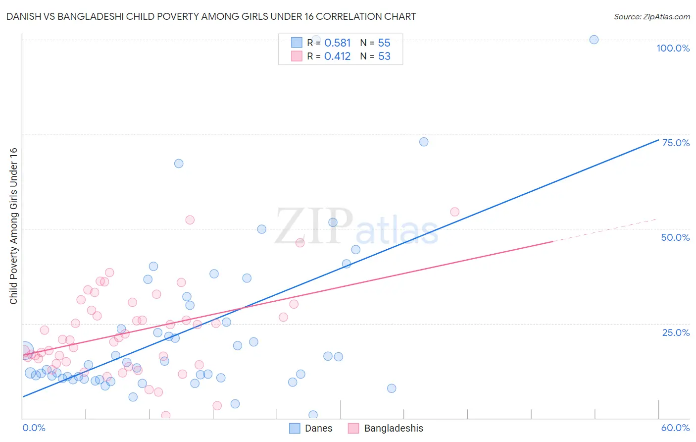 Danish vs Bangladeshi Child Poverty Among Girls Under 16