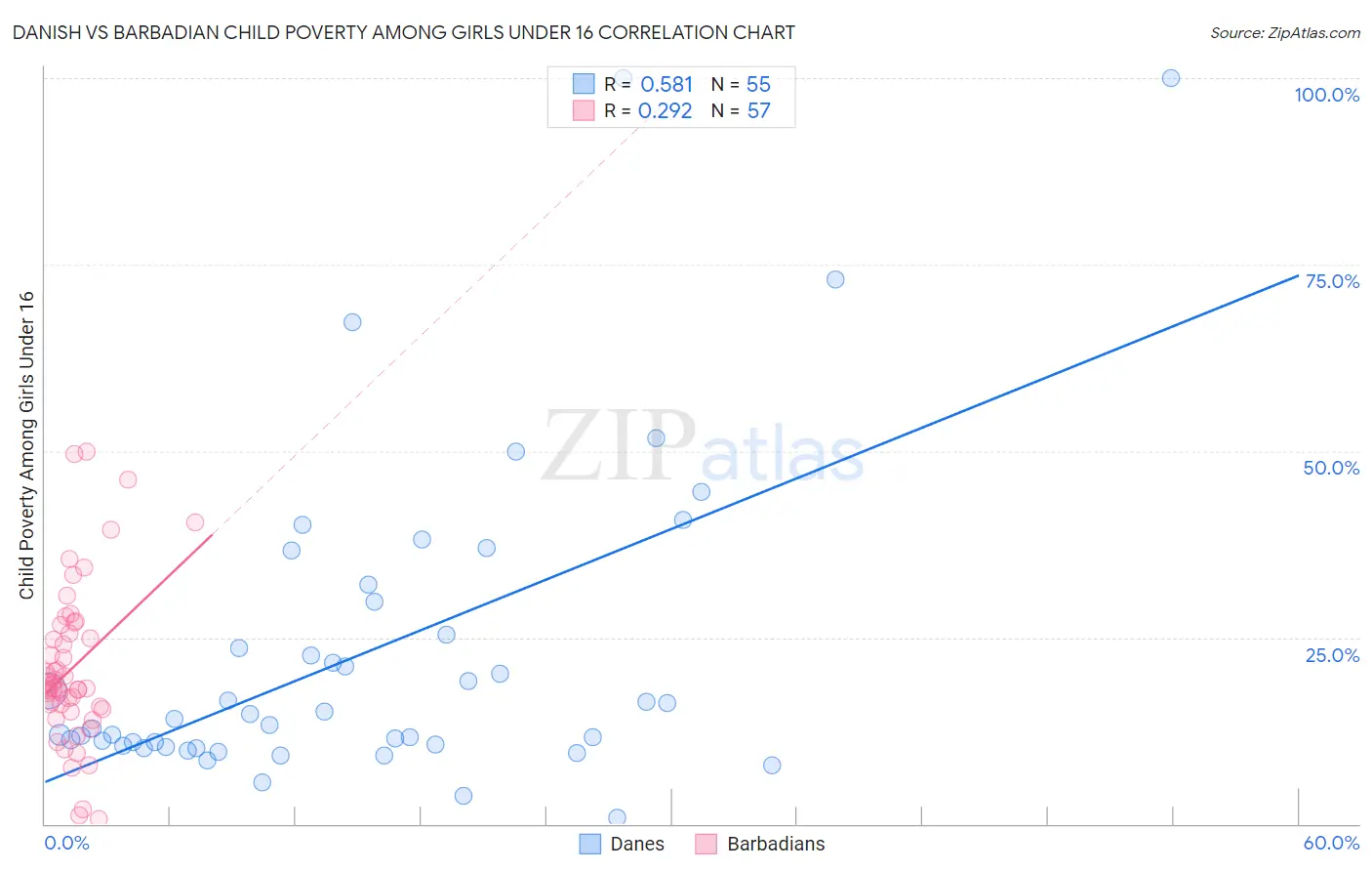 Danish vs Barbadian Child Poverty Among Girls Under 16