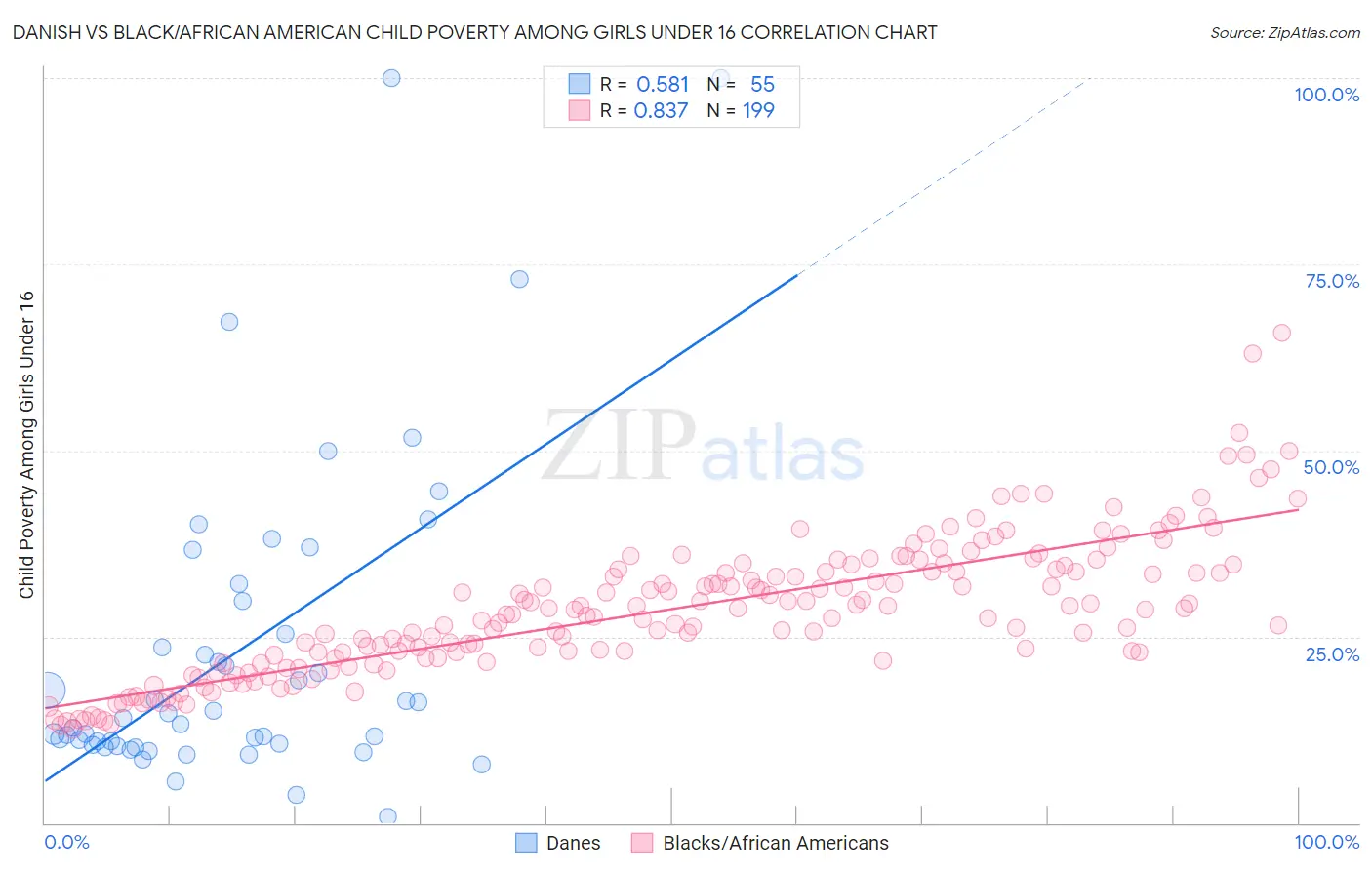 Danish vs Black/African American Child Poverty Among Girls Under 16