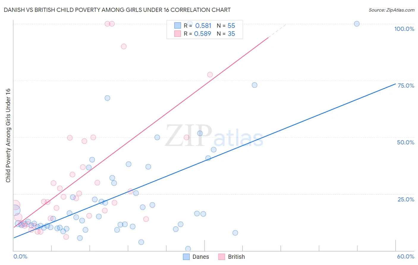 Danish vs British Child Poverty Among Girls Under 16