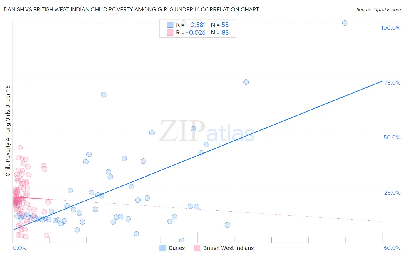 Danish vs British West Indian Child Poverty Among Girls Under 16