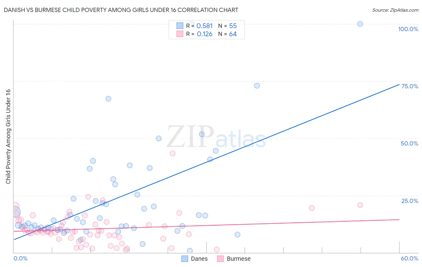 Danish vs Burmese Child Poverty Among Girls Under 16