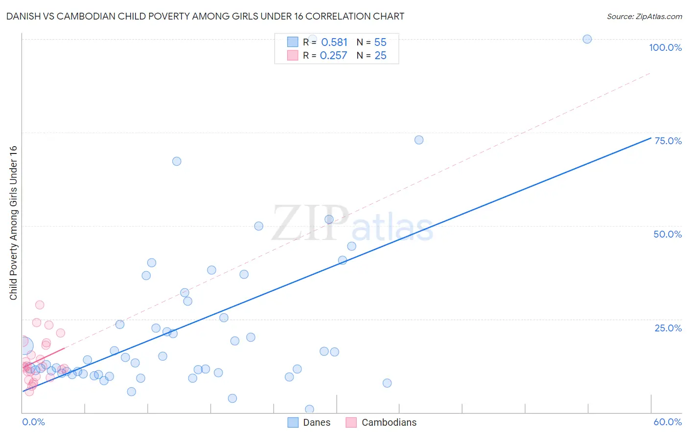 Danish vs Cambodian Child Poverty Among Girls Under 16