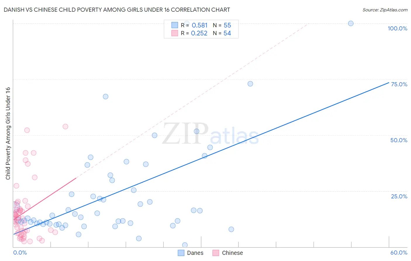 Danish vs Chinese Child Poverty Among Girls Under 16