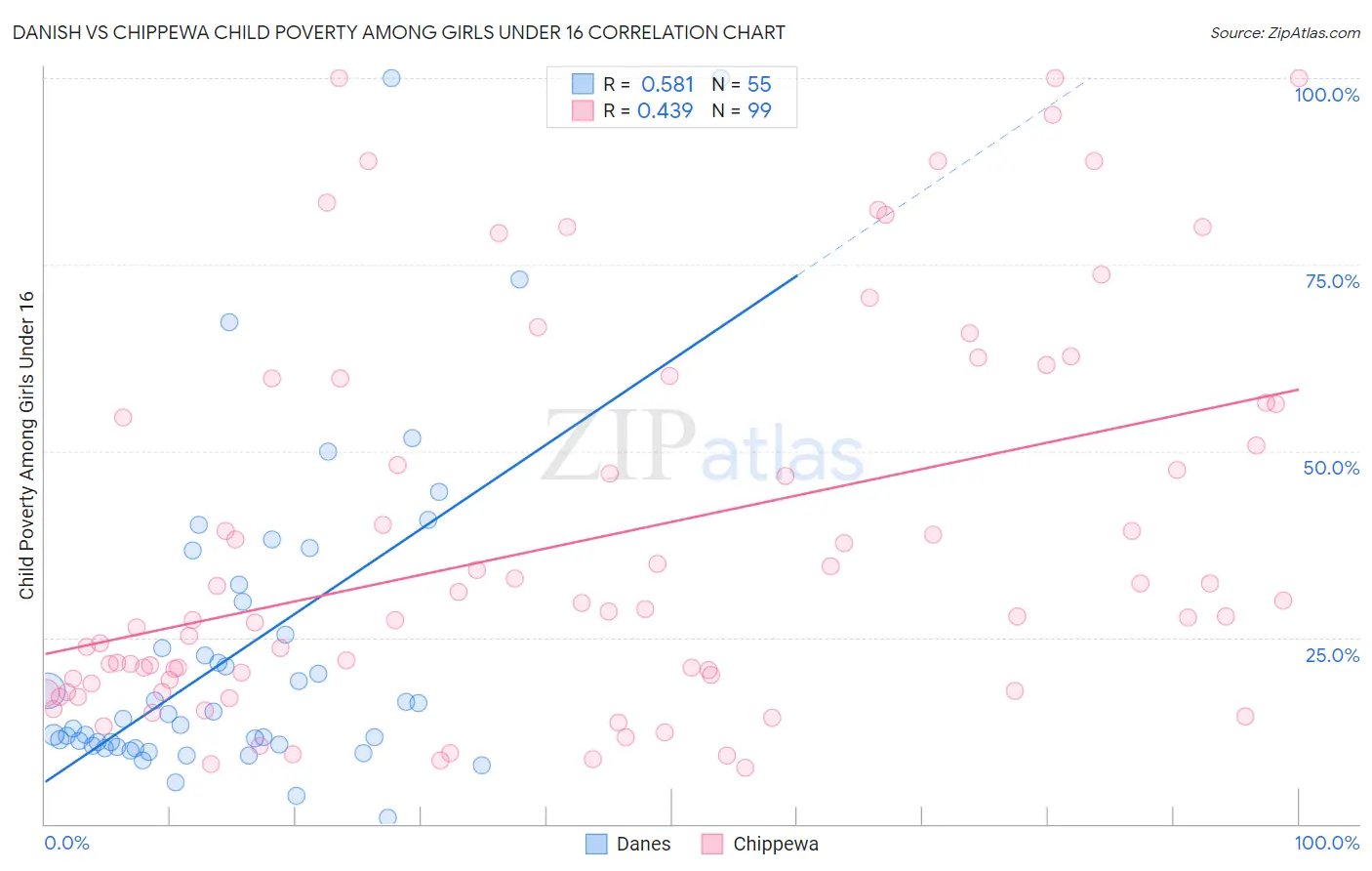 Danish vs Chippewa Child Poverty Among Girls Under 16