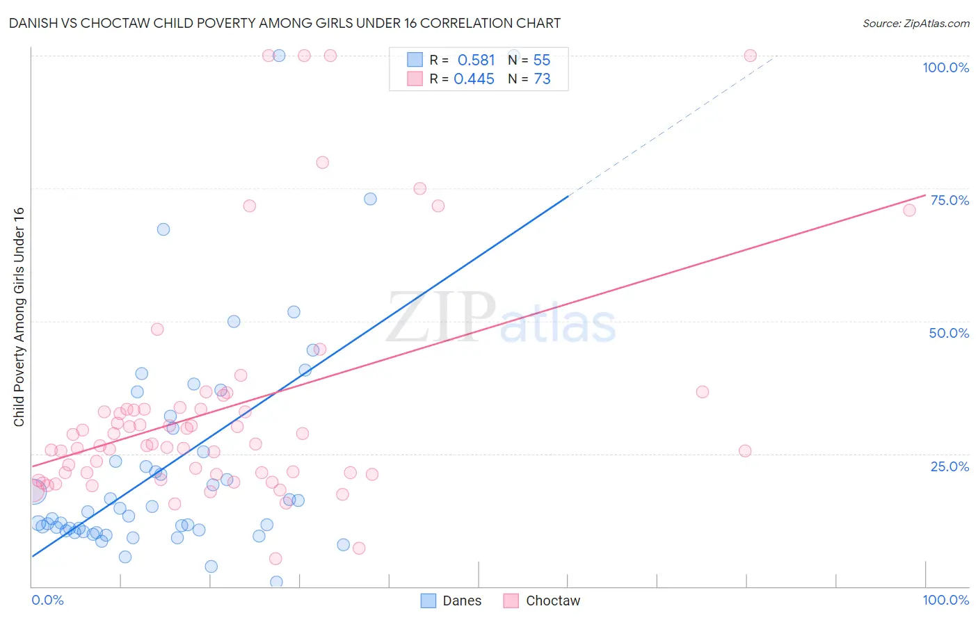 Danish vs Choctaw Child Poverty Among Girls Under 16