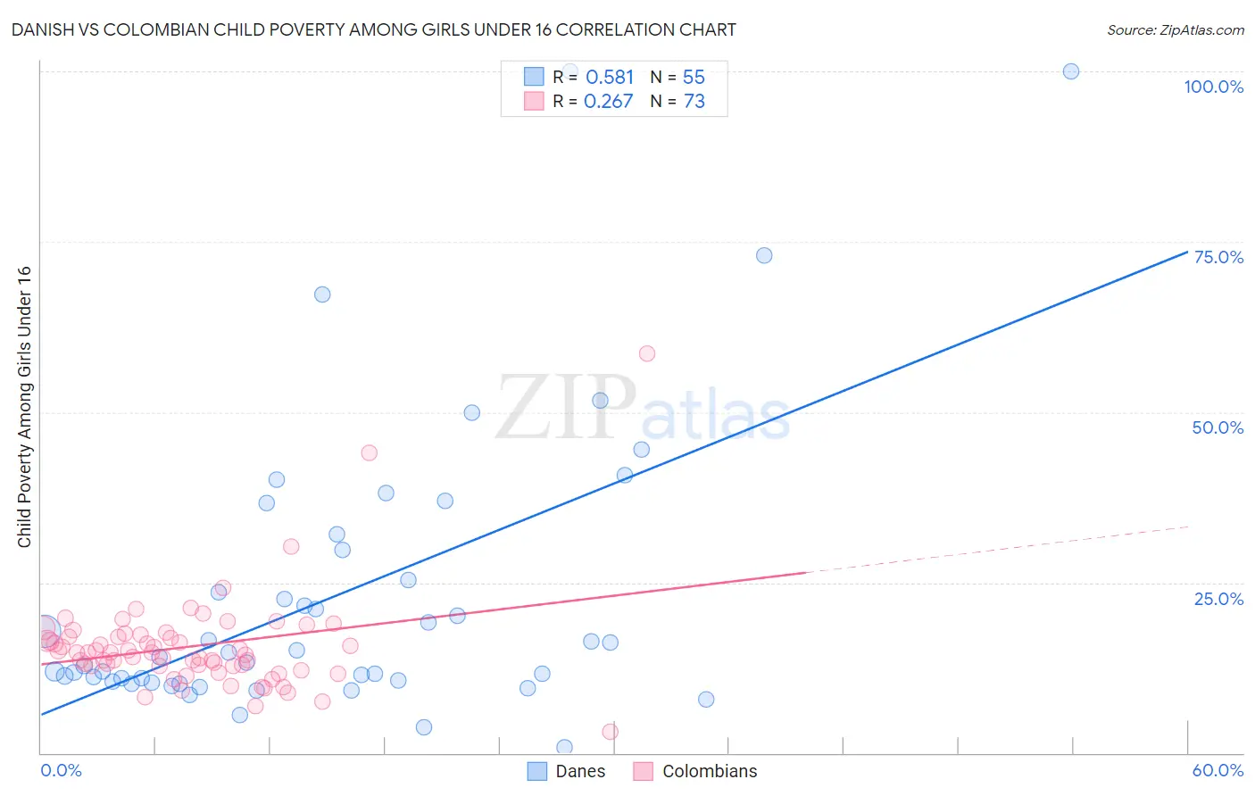 Danish vs Colombian Child Poverty Among Girls Under 16