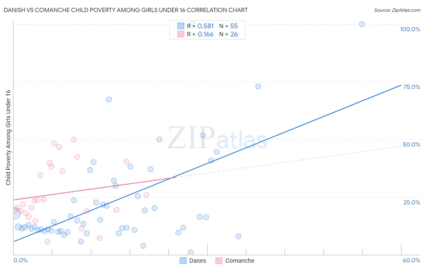 Danish vs Comanche Child Poverty Among Girls Under 16