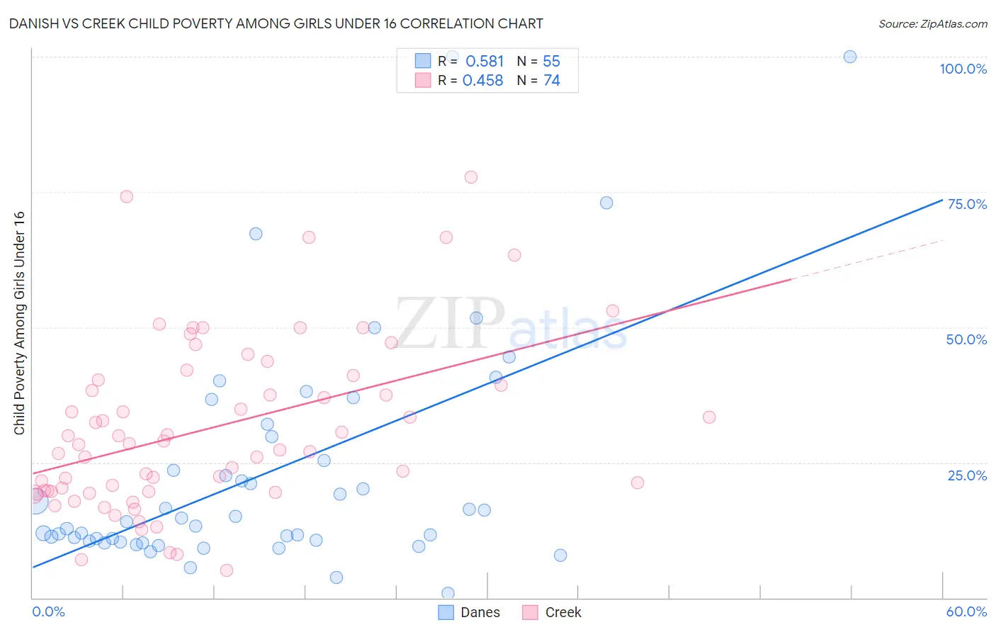 Danish vs Creek Child Poverty Among Girls Under 16