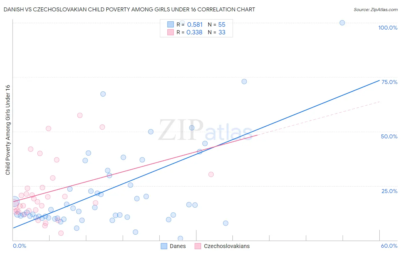 Danish vs Czechoslovakian Child Poverty Among Girls Under 16