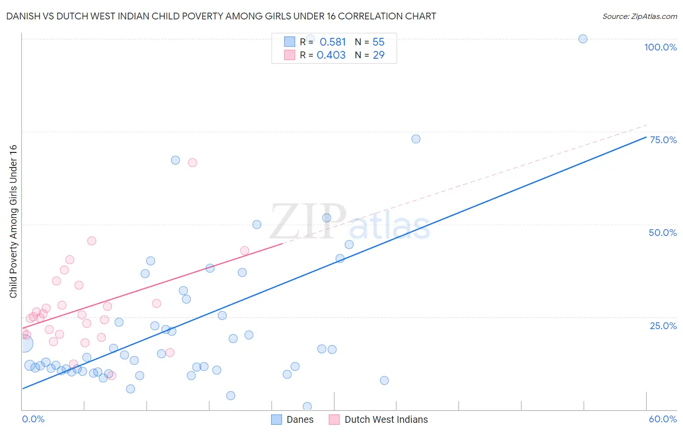 Danish vs Dutch West Indian Child Poverty Among Girls Under 16