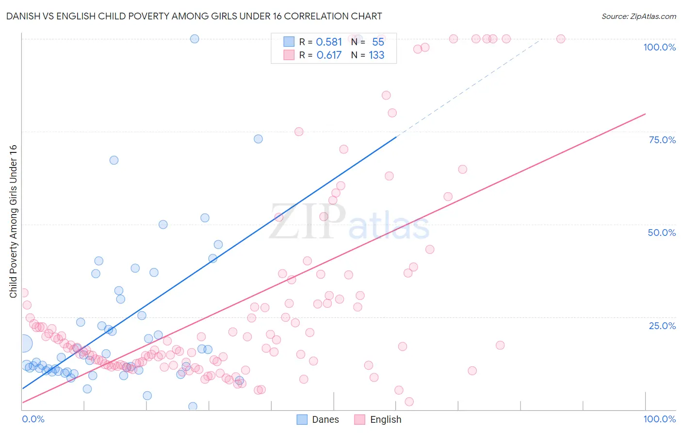 Danish vs English Child Poverty Among Girls Under 16