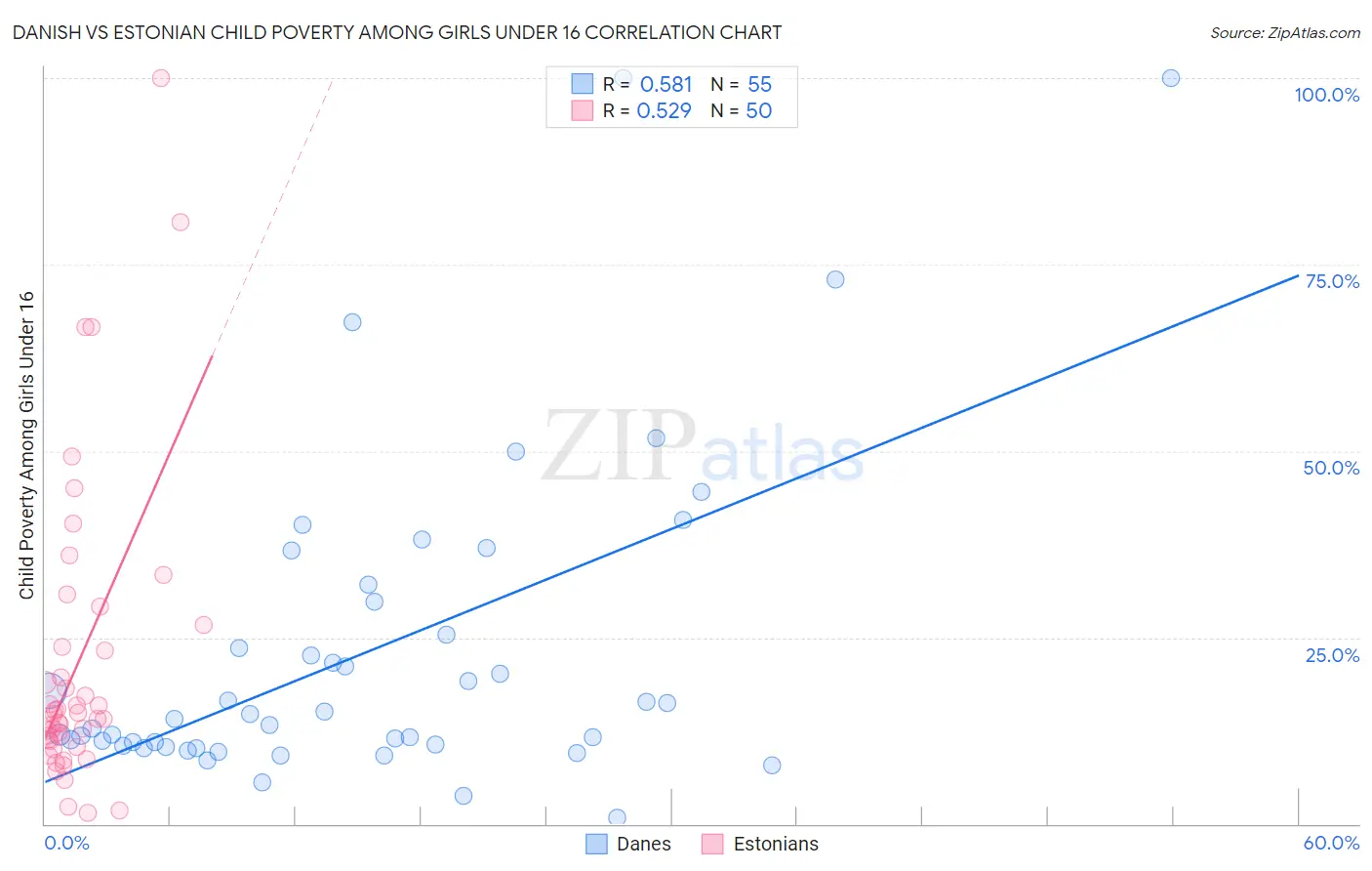 Danish vs Estonian Child Poverty Among Girls Under 16