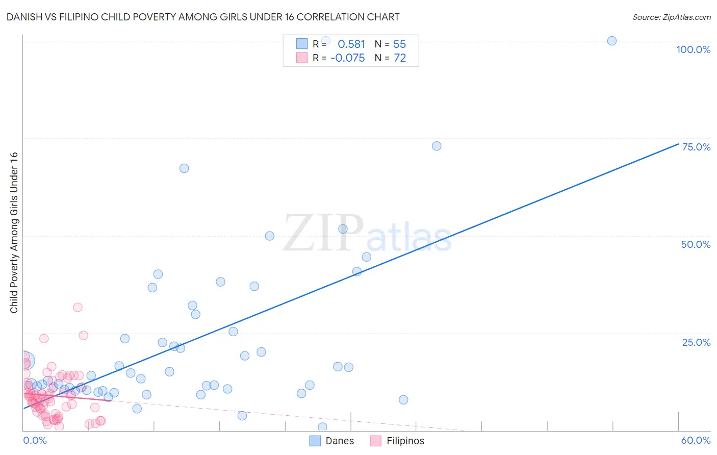 Danish vs Filipino Child Poverty Among Girls Under 16